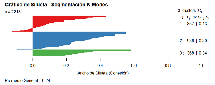 Visualización de segmentación de clientes con K-Modes en R
