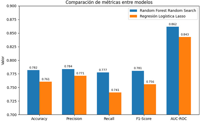 Visualización del modelo de riesgo crediticio con Machine Learning