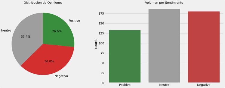 Visualización de análisis de sentimiento en YouTube